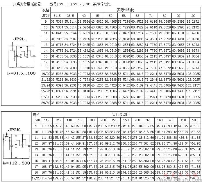 JP系列行星减速机实际传动比（型号JP2L..，JP2K.，JP3K..）