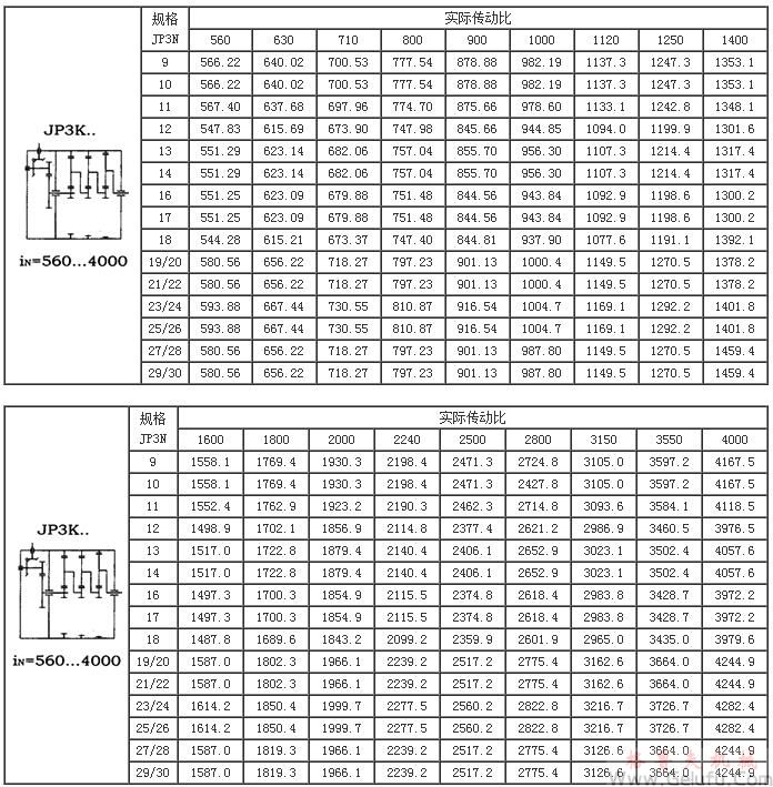 JP系列行星减速机实际传动比（型号JP2L..，JP2K.，JP3K..）