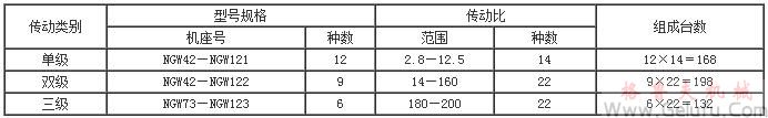 NGW行星齿轮减速机规格种类