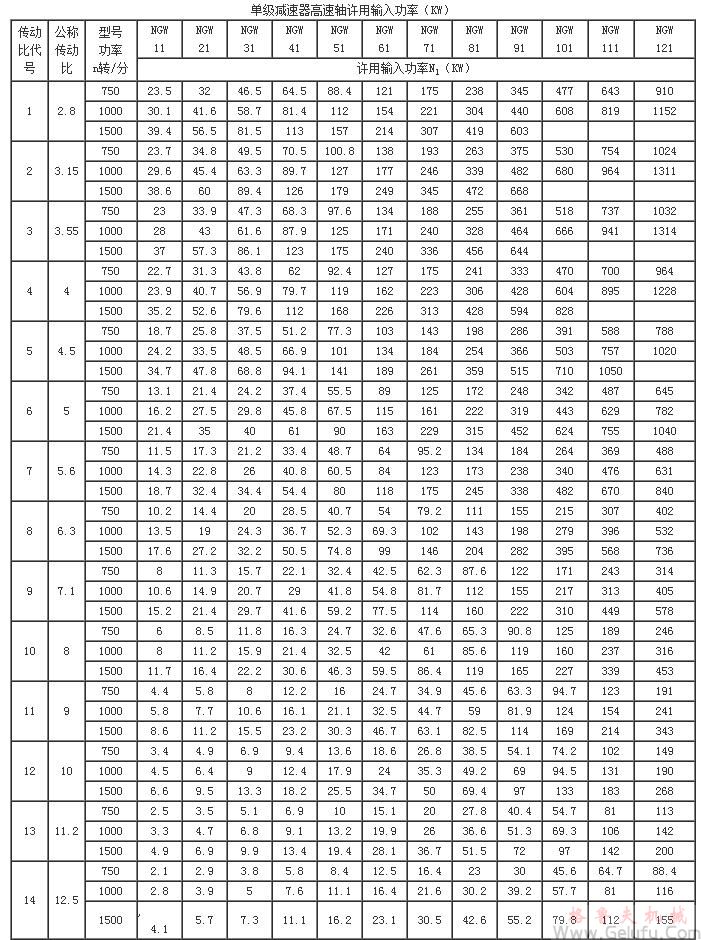 NGW11、NGW21、NGW31、NGW41、NGW51、NGW61、NGW71、NGW81、NGW91、NGW101、NGW111、NGW121、单级减速机高速轴许用输入功率KWJB1799-76