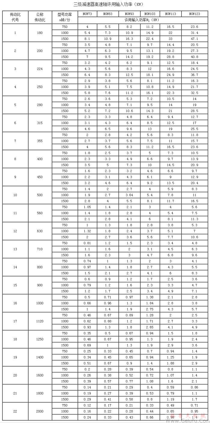 NGW73、NGW83、NGW93、NGW103、NGW113、NGW123、三级减速机高速轴许用输入功率KWJB1799-76