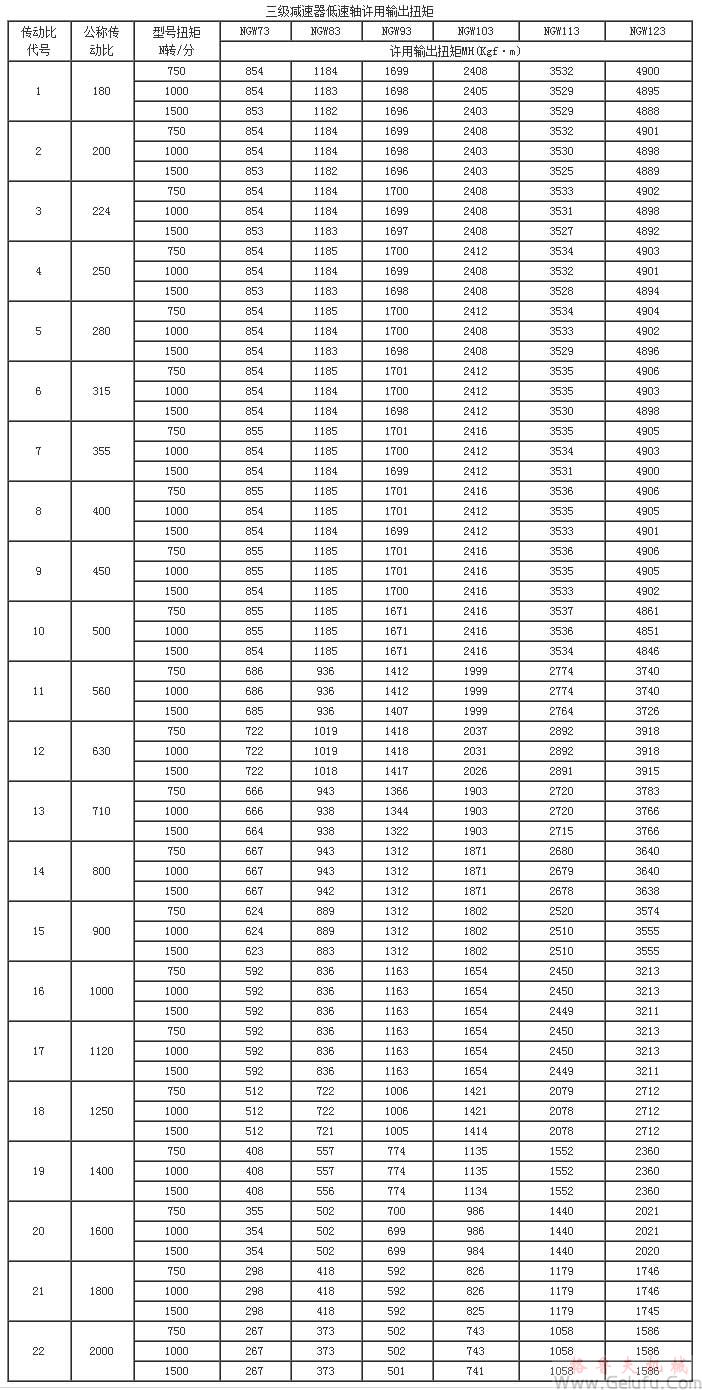 NGW73、NGW83、NGW93、NGW103、NGW113、NGW123、三级减速机低速轴许用输出扭矩JB1799-76