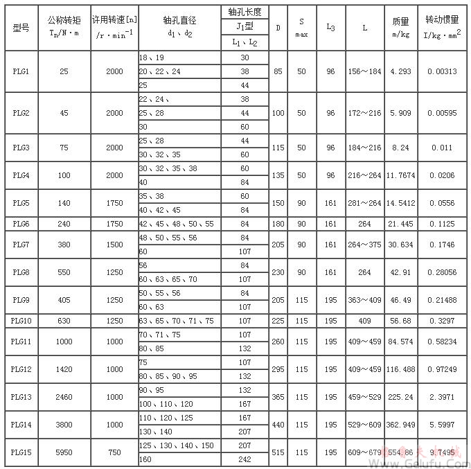 G型平行軸聯軸器基本參數和主要尺寸