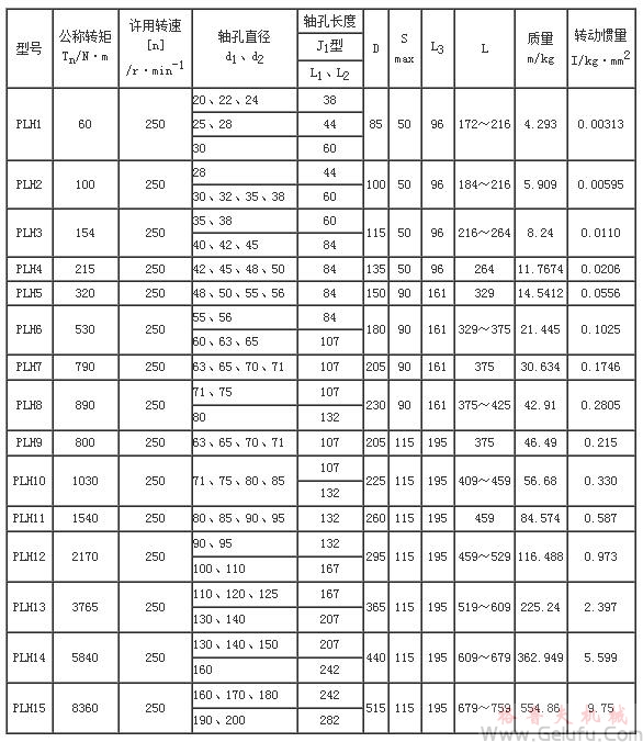 H型平行軸聯軸器基本參數和主要尺寸