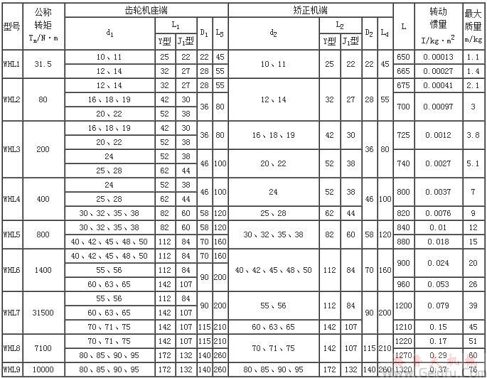 矫正机用滑块式万向联轴机基本参数和主要尺寸