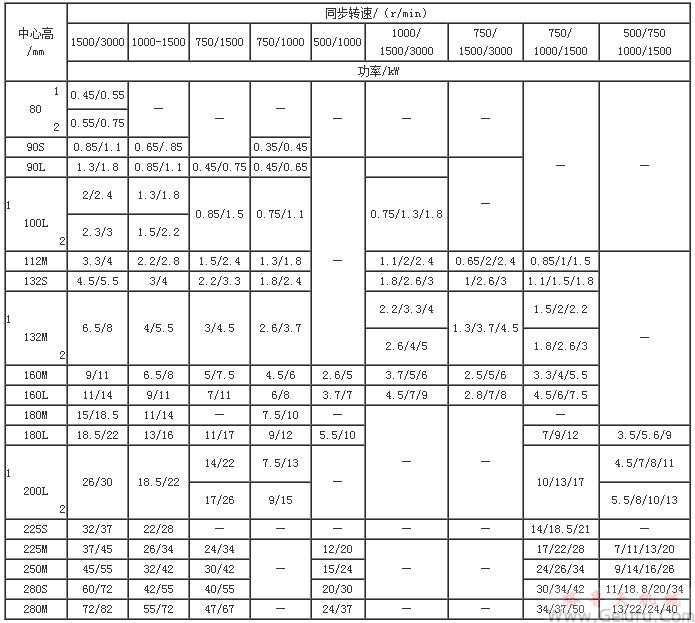 YD系列（IP44）的机座号与速比、功率对应关系表