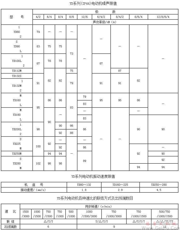 YD系列变极多速三相异步电动机噪声限值（H80～280mm）