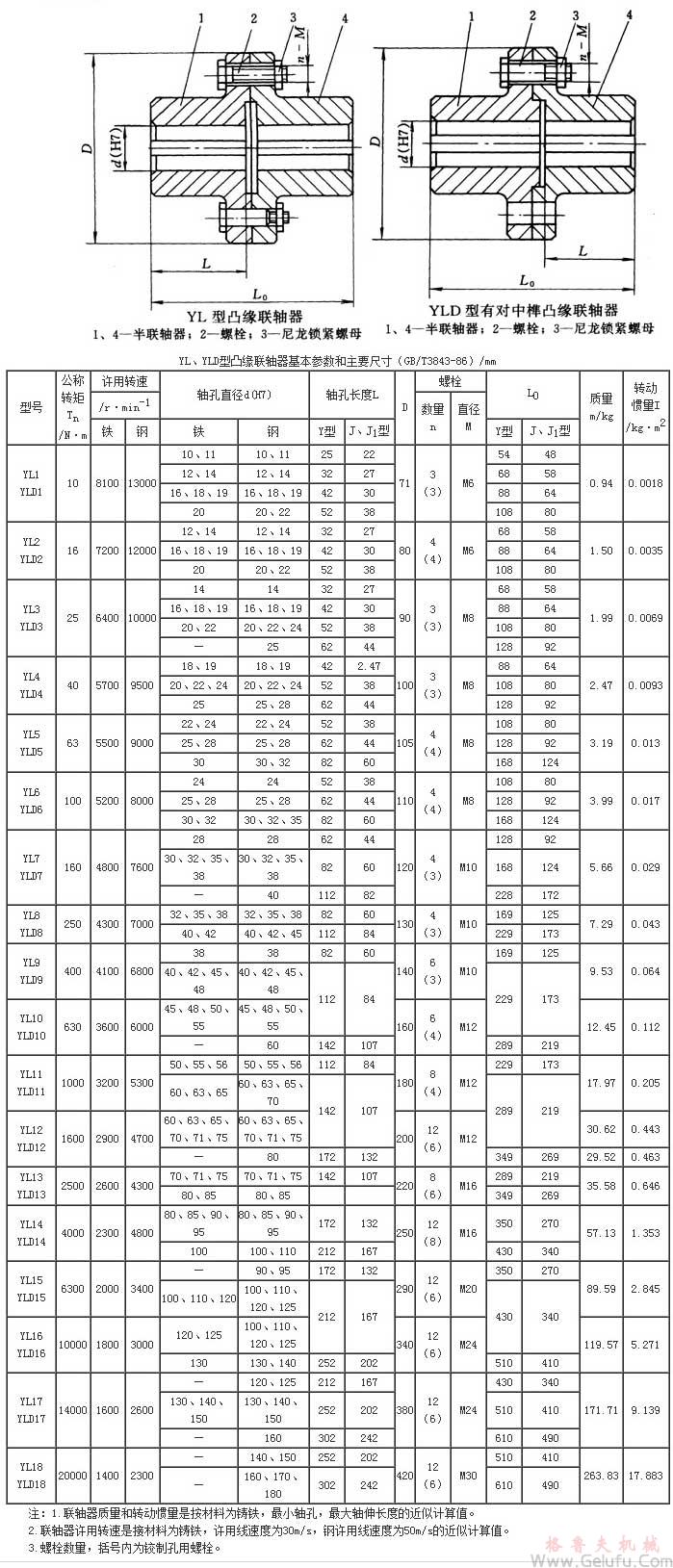 YL、YLD凸缘联轴器基本参数及主要尺寸