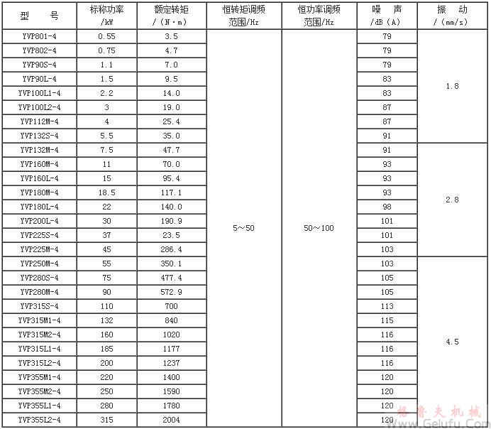 YVP係列變頻調速電動機主要技術數據（H80～355mm）