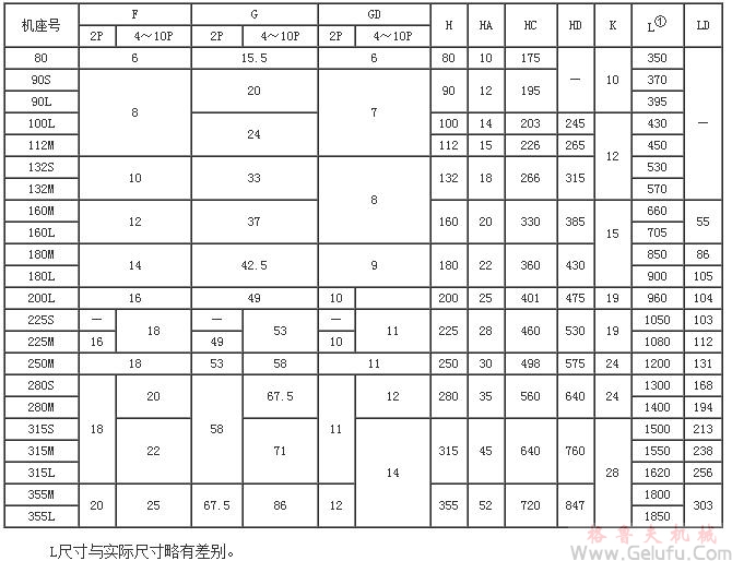 YVP係列變頻調速電動機外形尺寸（H80～355mm）