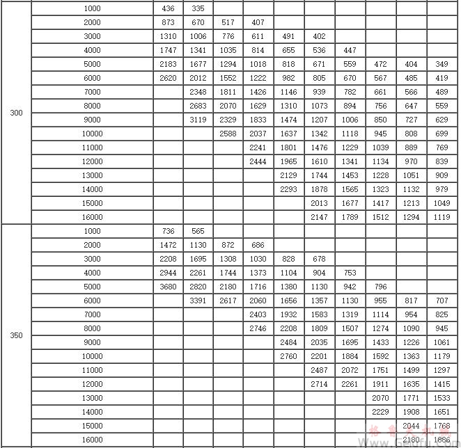 GYD200、GYD250、GYD300、GYD350、GYD400、系列增（减）速机许用输入功率表