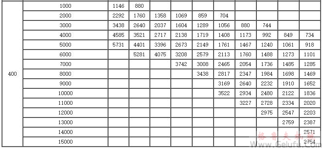 GYD200、GYD250、GYD300、GYD350、GYD400、系列增（减）速机许用输入功率表