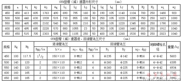 GYR450、GYR500、GYR550、GYR600、GYR650、型高速圆弧圆柱齿轮增（减）速机的安装尺寸