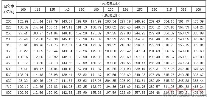 QY4S、QY34S和QY4D、QY34D型減速器的公稱傳動比與實際傳動比