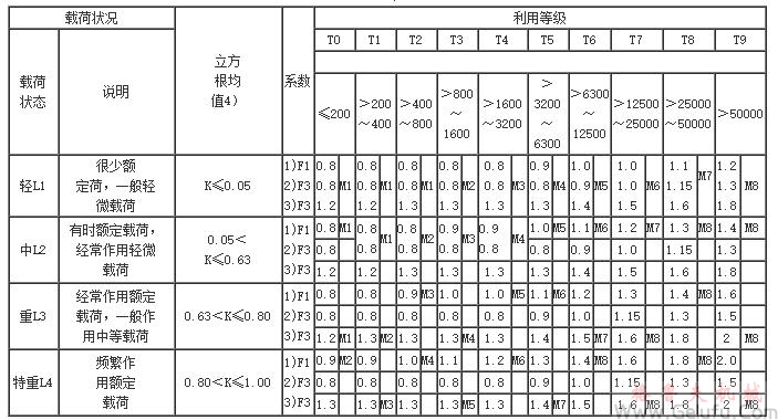 QY型起重機用硬齒麵減速機選用方法	