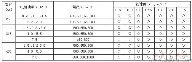 QYD型油冷式電動滾筒參數表