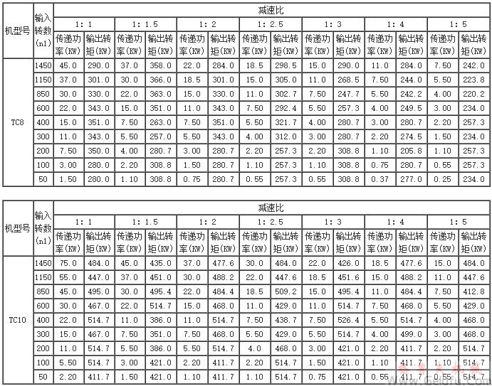 TC2、TC4、TC6、TC7、TC8、TC10、TC12、十字螺旋锥齿轮换向减速机传动能力参数表