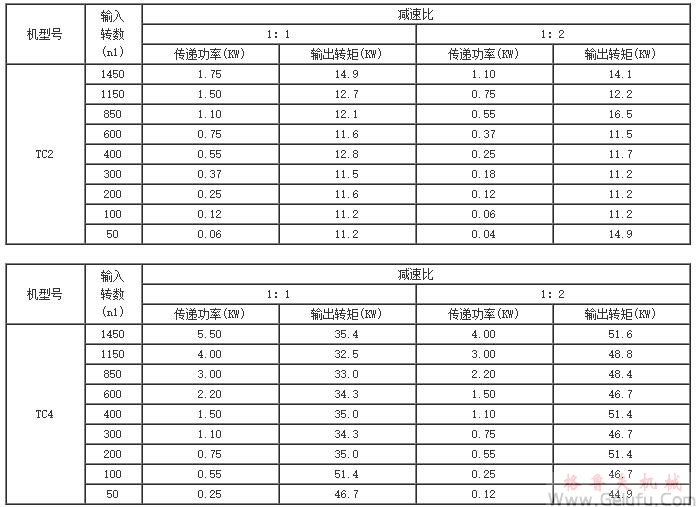 TC2、TC4、TC6、TC7、TC8、TC10、TC12、十字螺旋锥齿轮换向减速机传动能力参数表