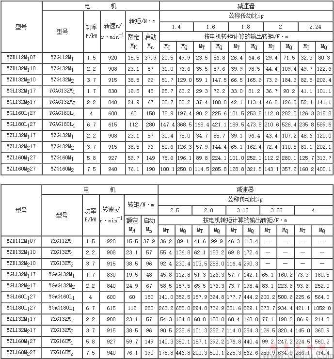 YZD、YGI、YZL、YGX、YZX減速器的承載能力