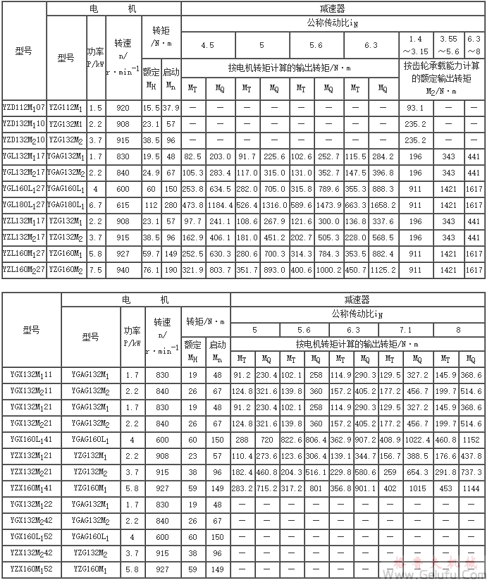 YZD、YGI、YZL、YGX、YZX減速器的承載能力