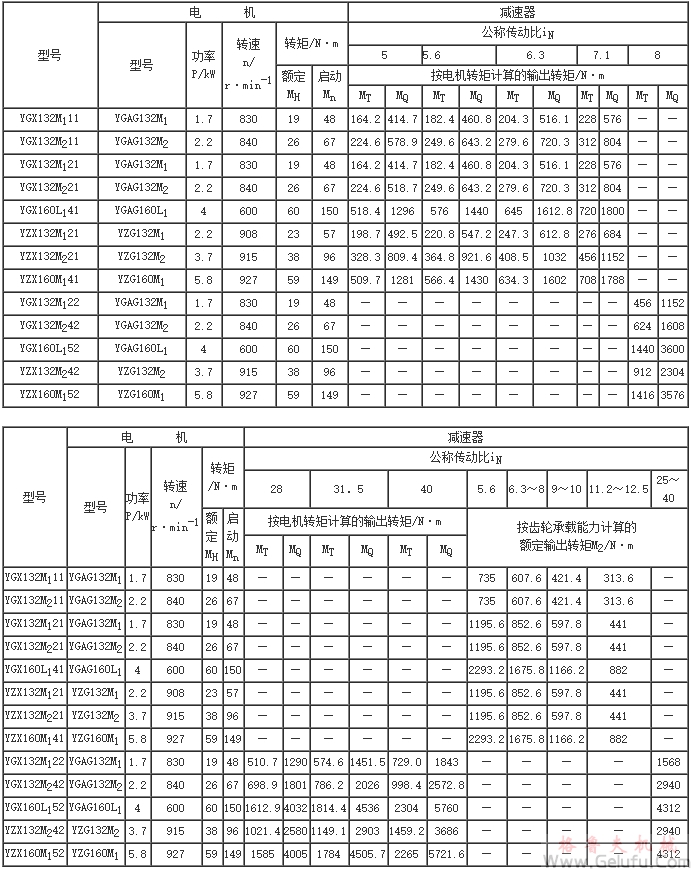 YZD、YGI、YZL、YGX、YZX減速器的承載能力