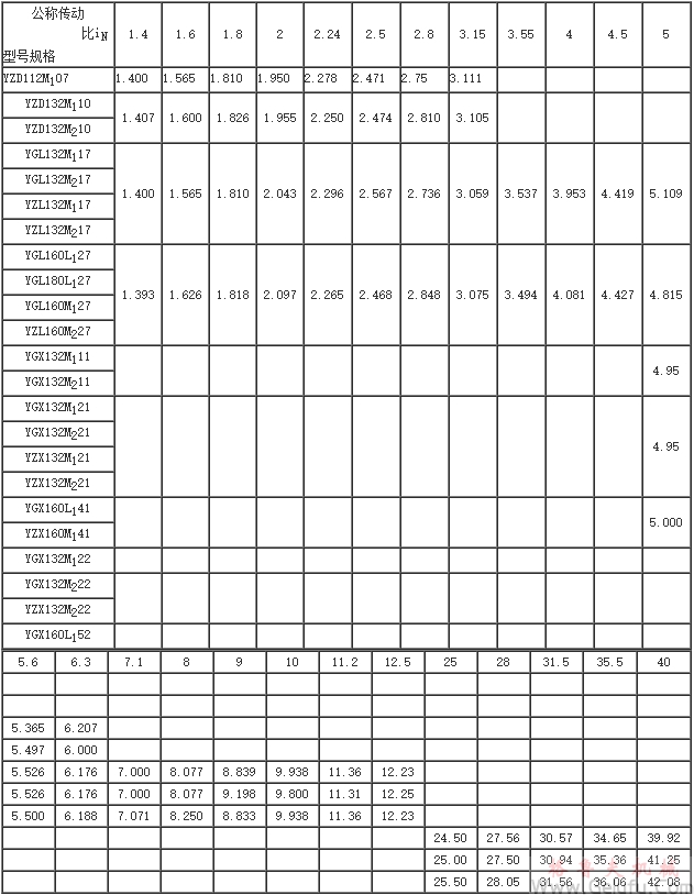 YZD、YGL、YZL、YGX、YZX輥道電機減速機實際傳動比