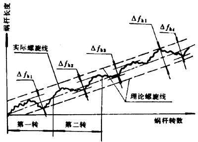 小模数圆柱蜗杆、蜗轮精度定义及代号